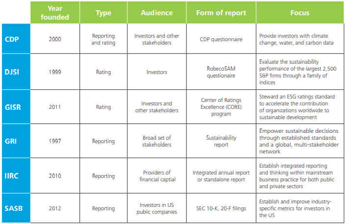 The Difference Between ESG and Sustainability Efforts