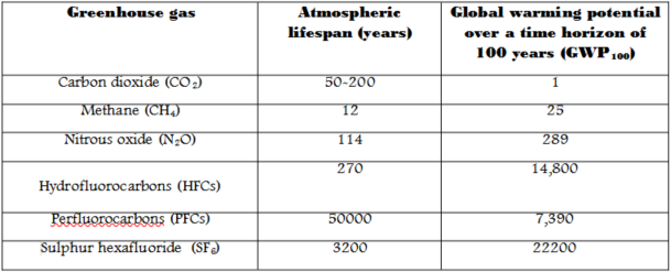 GWP values selected substances