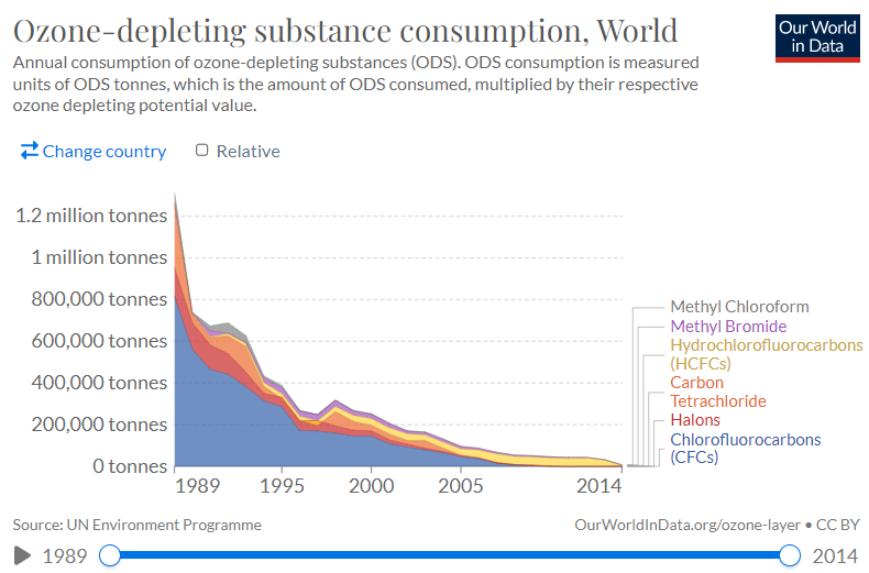 Ozone depleting susbtance consumption